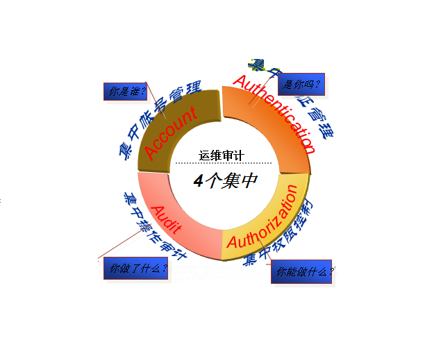 網神SecFox運維安全管理(lǐ)與審計(jì)系統